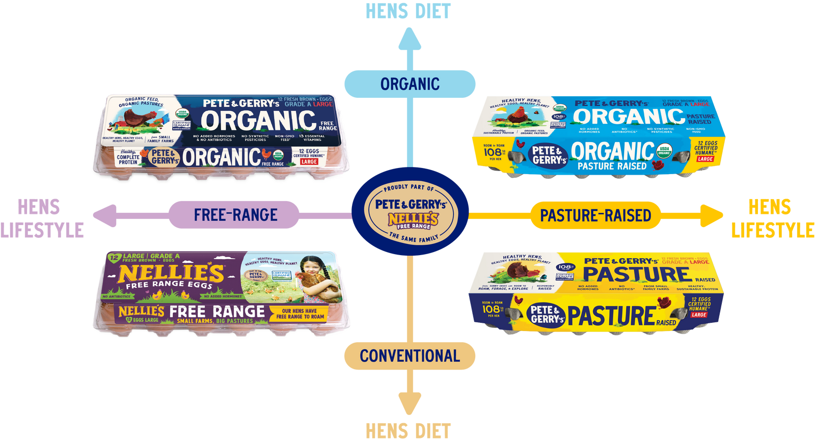 Egg matrix showing hens diet organic, hens lifestyle pasture-raised, hens diet conventional, and hens lifestyle free-range quadrants with egg cartons.