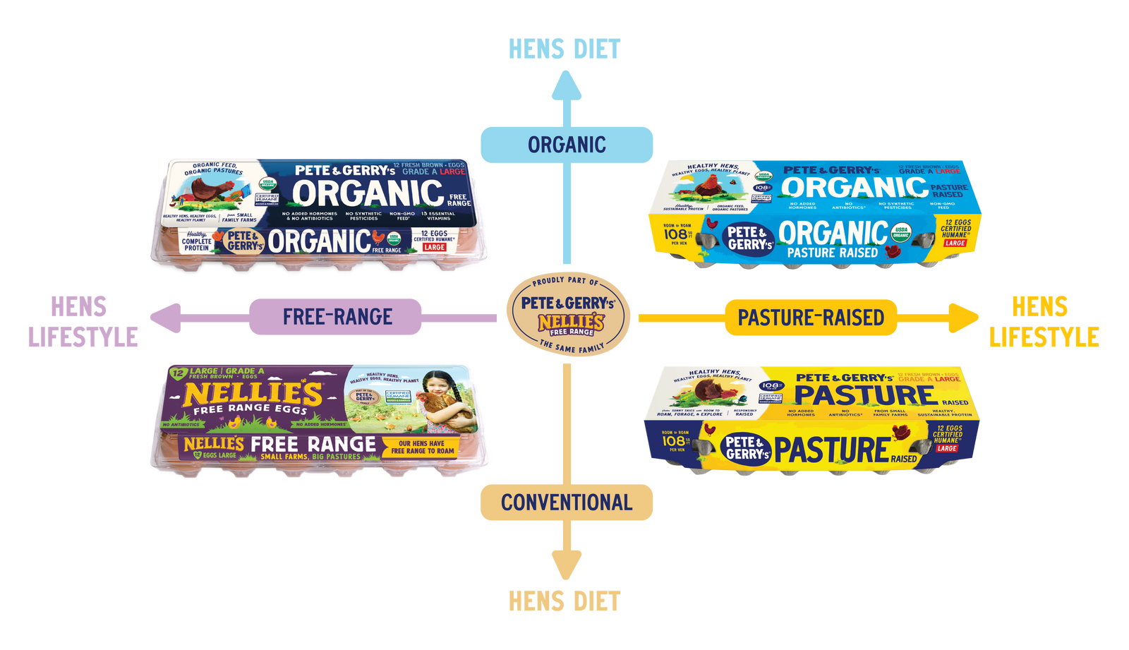 Egg matrix showing hens diet organic, hens lifestyle pasture-raised, hens diet conventional, and hens lifestyle free-range quadrants with egg cartons.